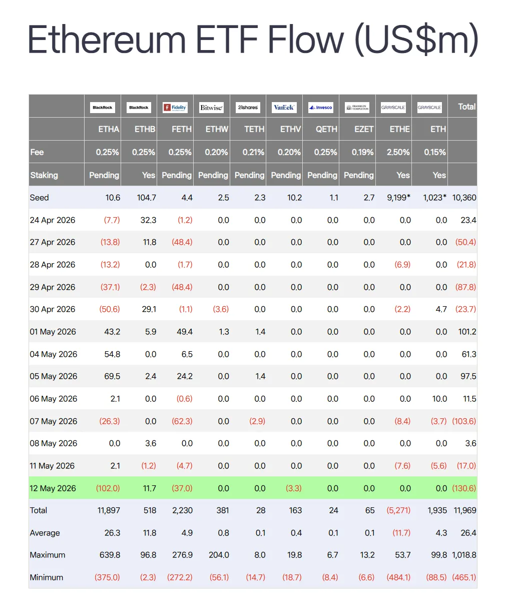 US ETH spot ETFs see net outflows for second straight day
