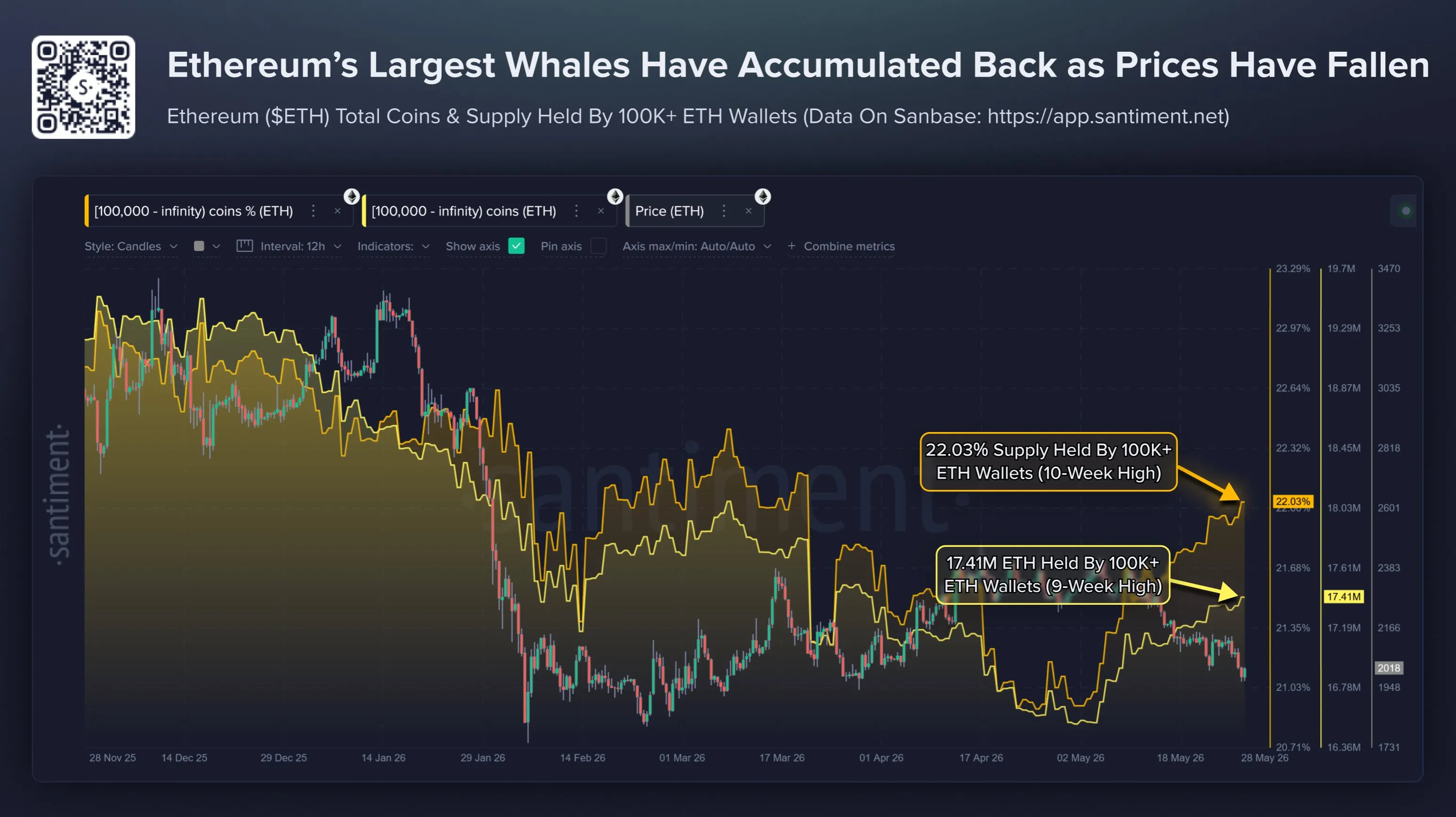 Whale ETH holdings hit 9-week high