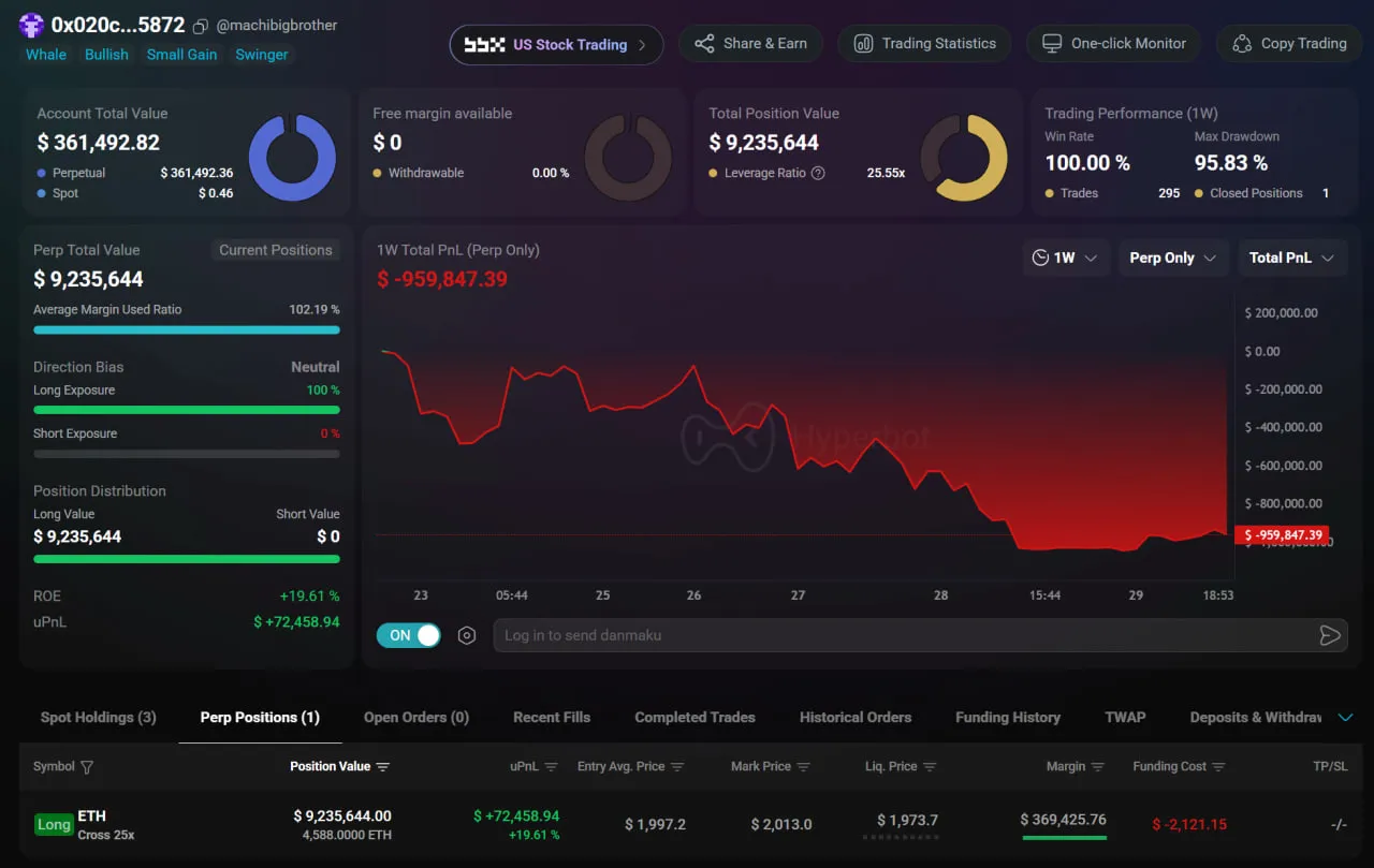 제프리 황, BTC 롱 포지션 정리 후 ETH 롱 확대…$923만 규모