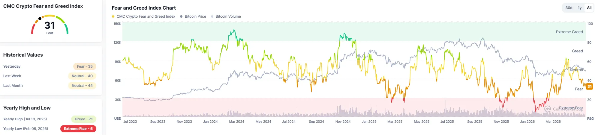 Crypto 'Fear & Greed Index' falls to 31, down 4 points
