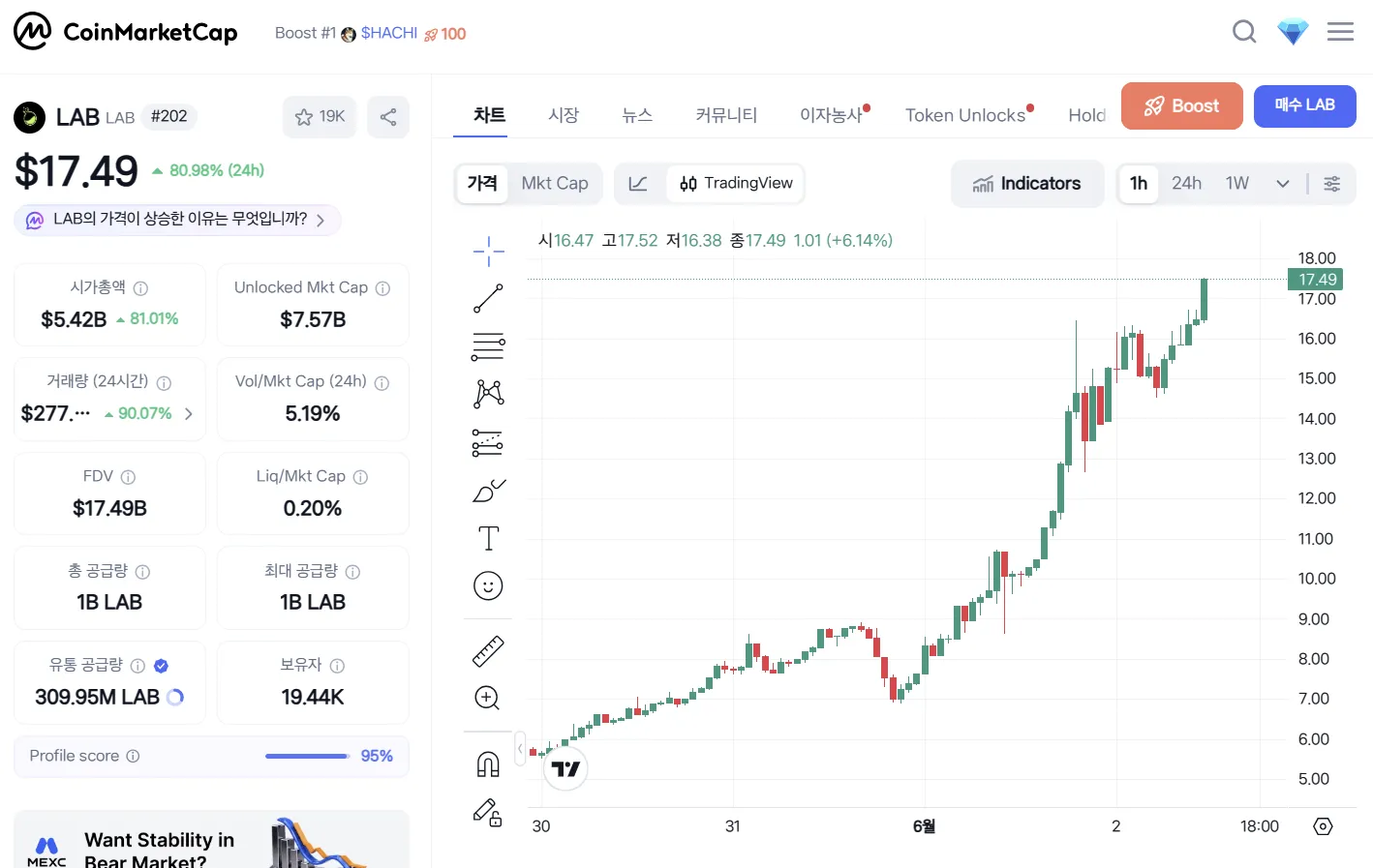 LAB surges past $17 to 8th in FDV rankings amid manipulation claims