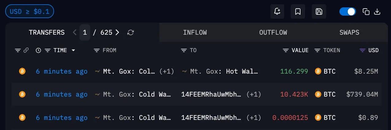 Mt. Gox-linked address moves $739M in BTC for first time in 6 months
