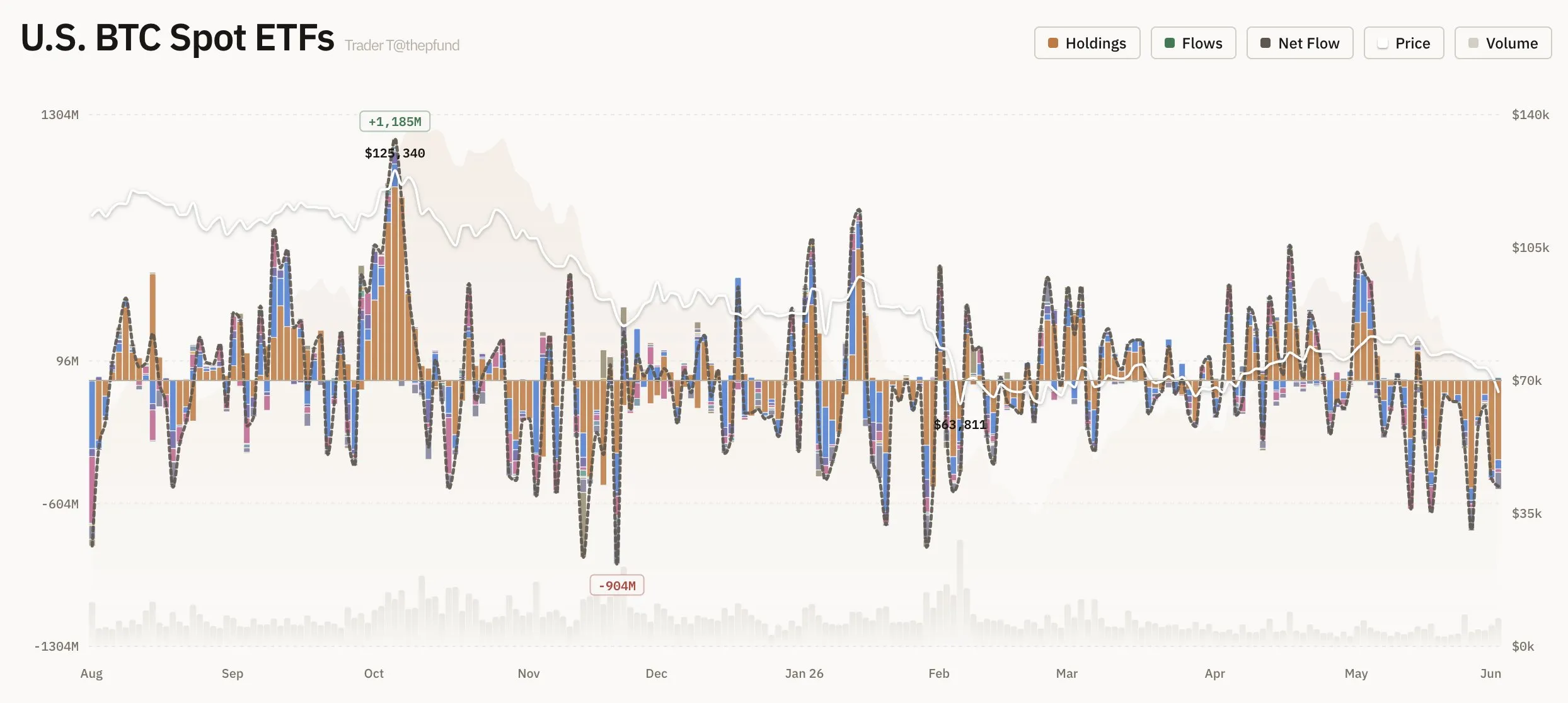 BTC現物ETFから5.19億ドル流出、12日連続の純流出