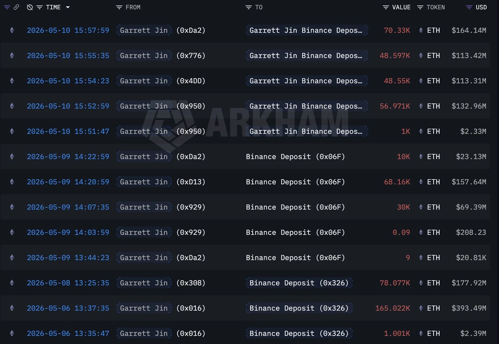 BitForex founder sent $1.35B in ETH to Binance at short-term peak