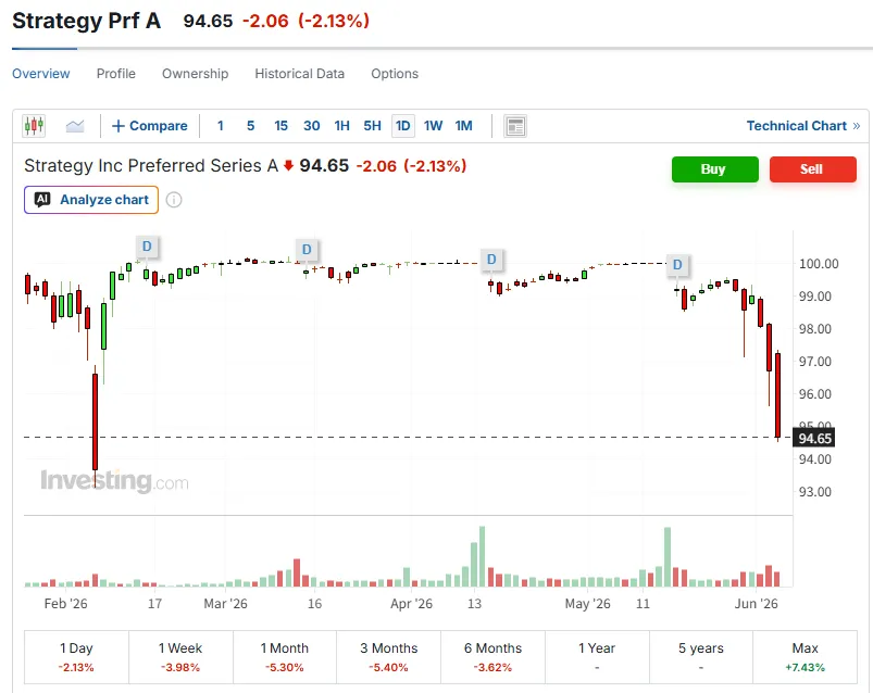 MicroStrategy's preferred stock STRC sees '$100 depegging'