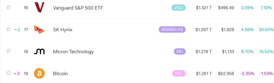 SK하이닉스, 비트코인 시총 제쳐