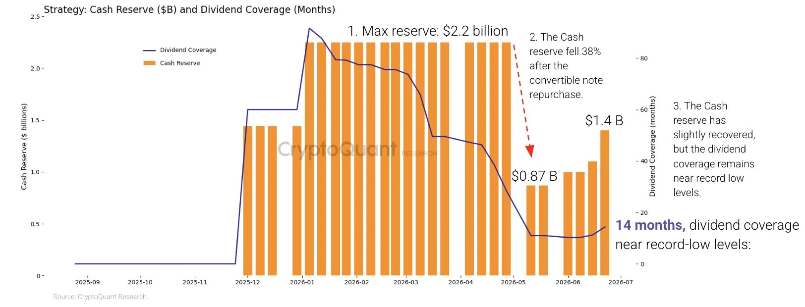 CryptoQuant: MicroStrategy cash down 38%, dividend coverage drops from 7 years to 14 months