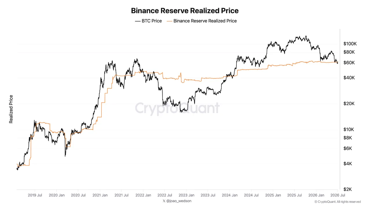 ストラテジー、BTC売却後もバイナンス準備金より保有量多い