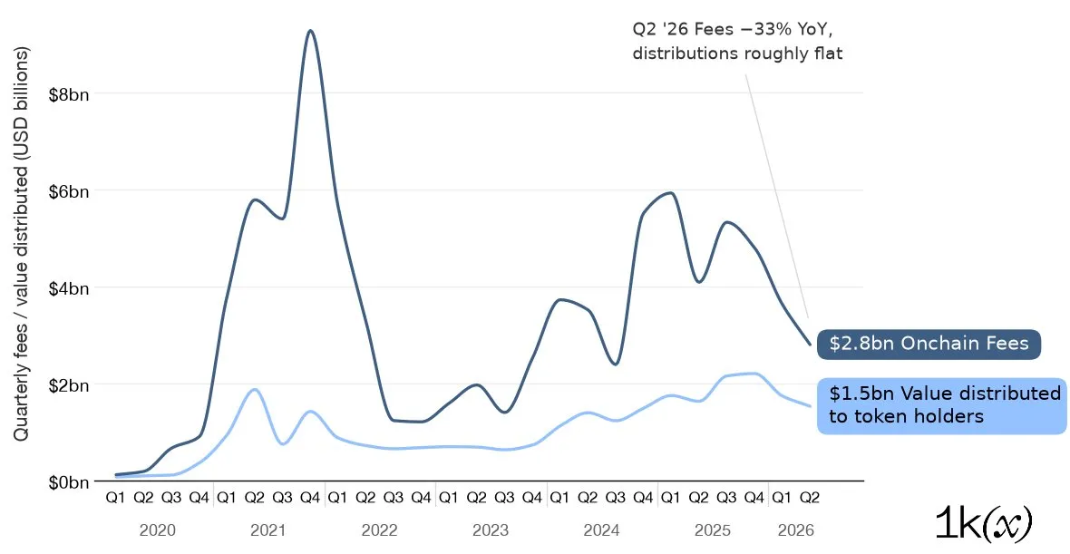 Token holder payouts hold steady despite drop in onchain fee revenue