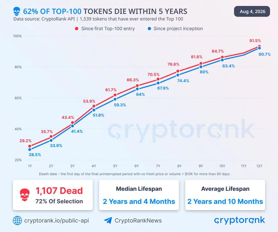 71.9% of former top-100 cryptocurrencies are effectively defunct: CryptoRank
