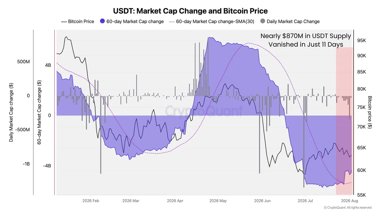 USDT market cap decline signals shrinking crypto market liquidity