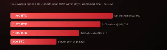 4개 고래 주소, 진입가 $64,000 부근 $3.4억 규모 BTC 숏 포지션 오픈