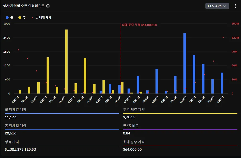 きょう13億ドル相当のBTCオプション満期