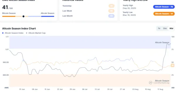 Photograph accompanying ETH's 31% week beat bitcoin by 7.76 points and moved neither altseason gauge