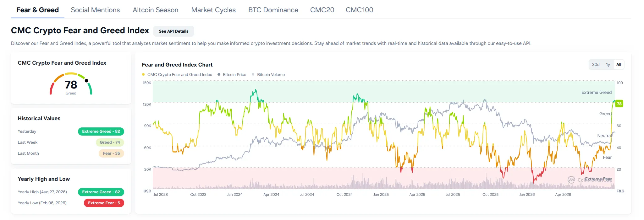 Crypto fear and greed index falls to 78, signaling slightly weaker sentiment