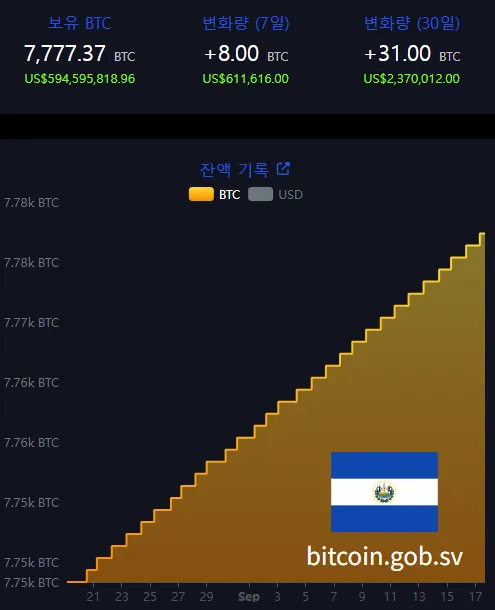 El Salvador’s BTC holdings rise to 7,777.37 BTC