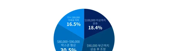 비트코인 $8만 회복에 낙관론 확산… 투자자 39.2% 상승 전망