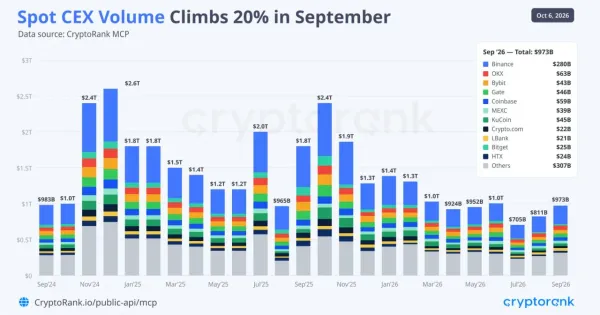 Photograph accompanying Centralized crypto exchanges added more September volume in spot than in perpetual futures