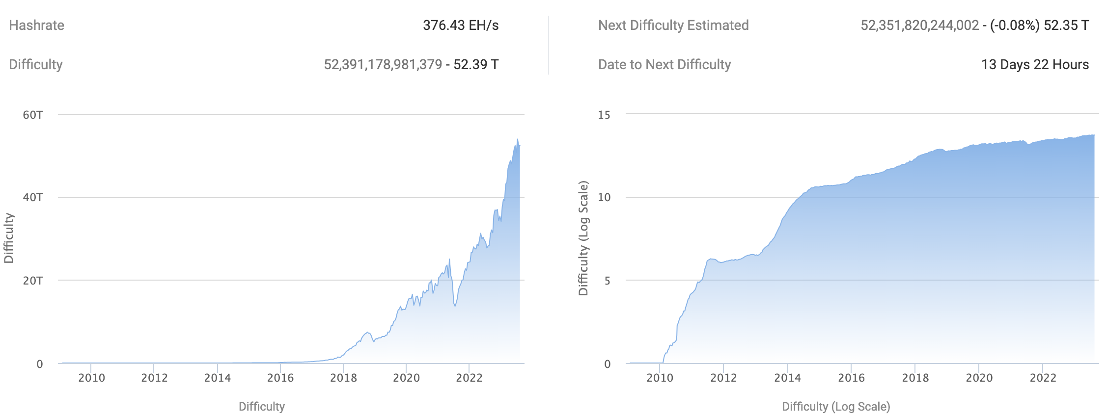 인용 모아보기 | BTC 채굴 난이도, 0.12%↑ - 코인니스