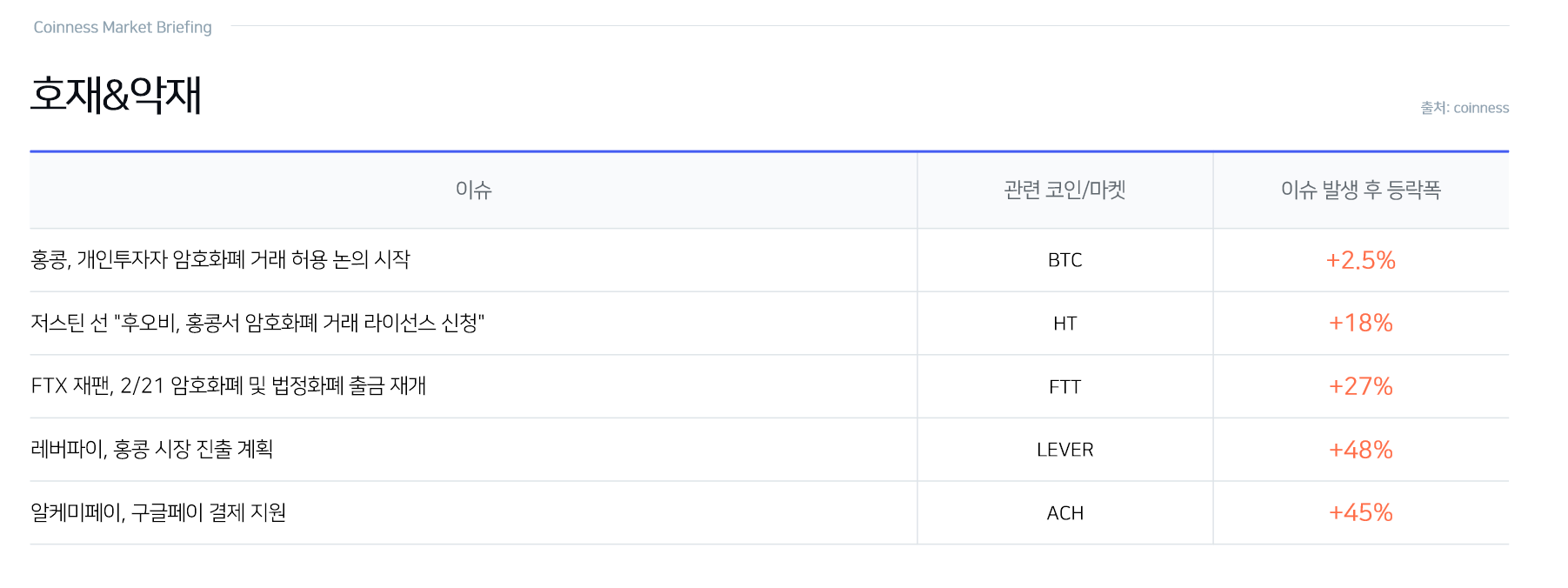 2월 21일 암호화폐 시장 호재·악재 - 코인니스