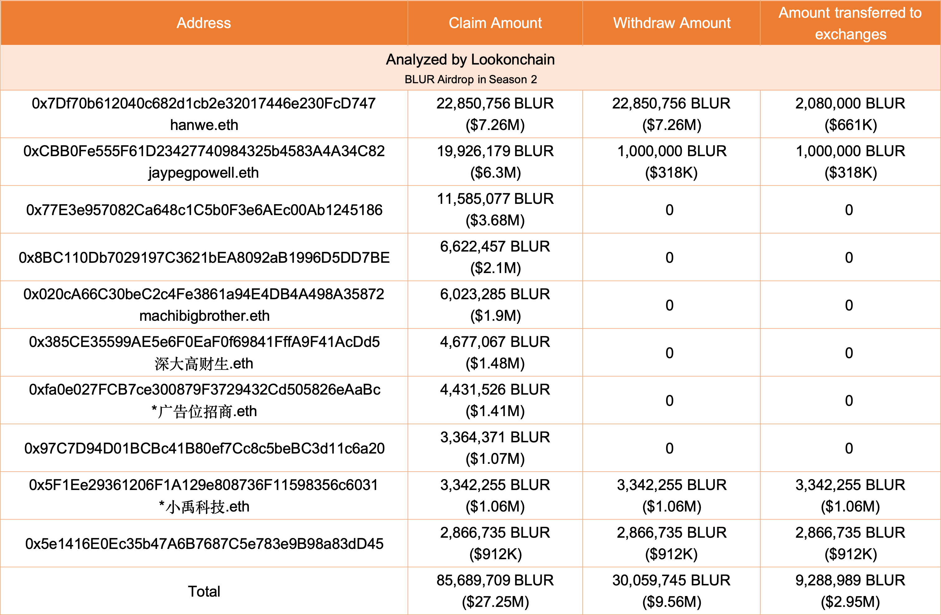 블러 시즌2 에어드랍 상위 10개 주소, $295만 상당 BLUR 거래소 입금 - 코인니스