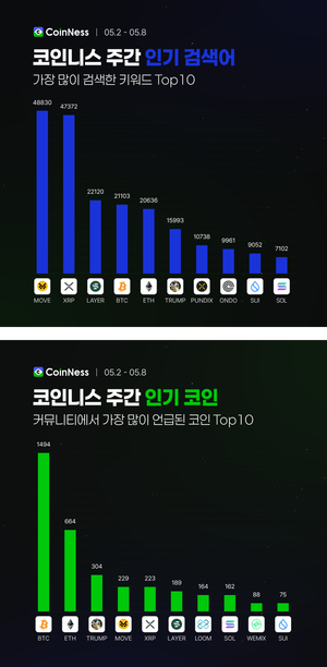 이번 주 코인니스 인기 키워드
