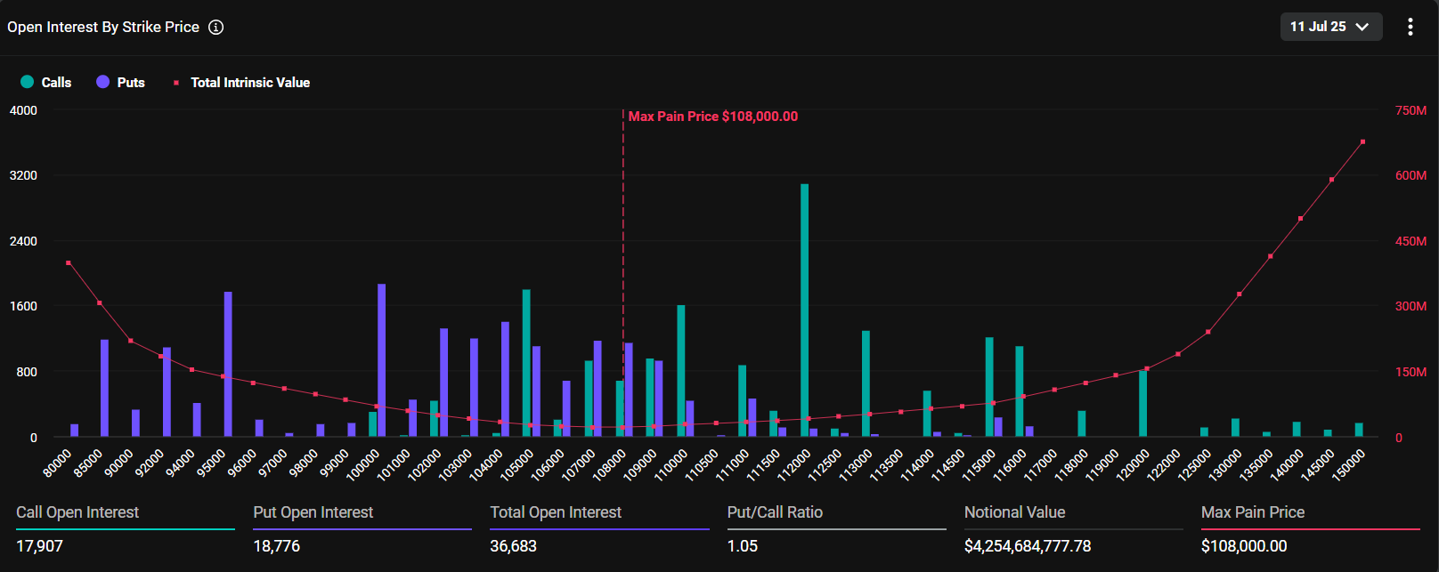 인용 모아보기 | 오늘 $42.5억 상당 BTC 옵션 만기 - 코인니스