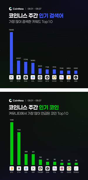 이번 주 코인니스 인기 키워드