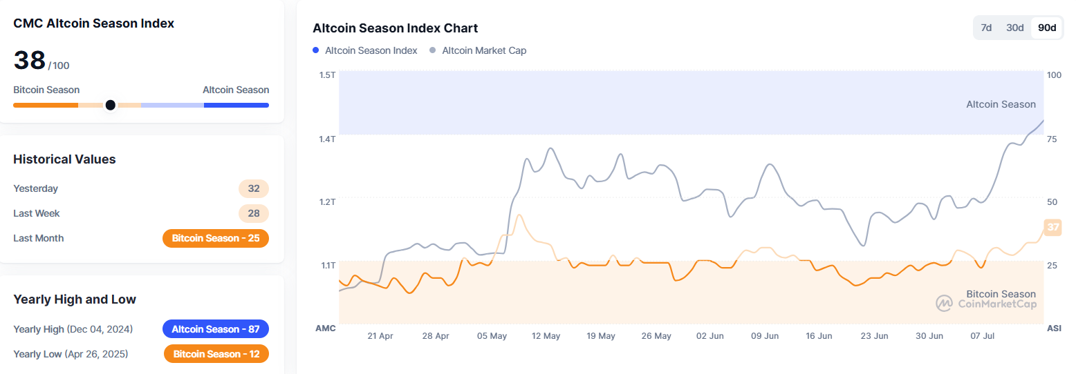 인용 모아보기 | 알트코인 시즌 지수 38...전일比 7포인트↑ - 코인니스