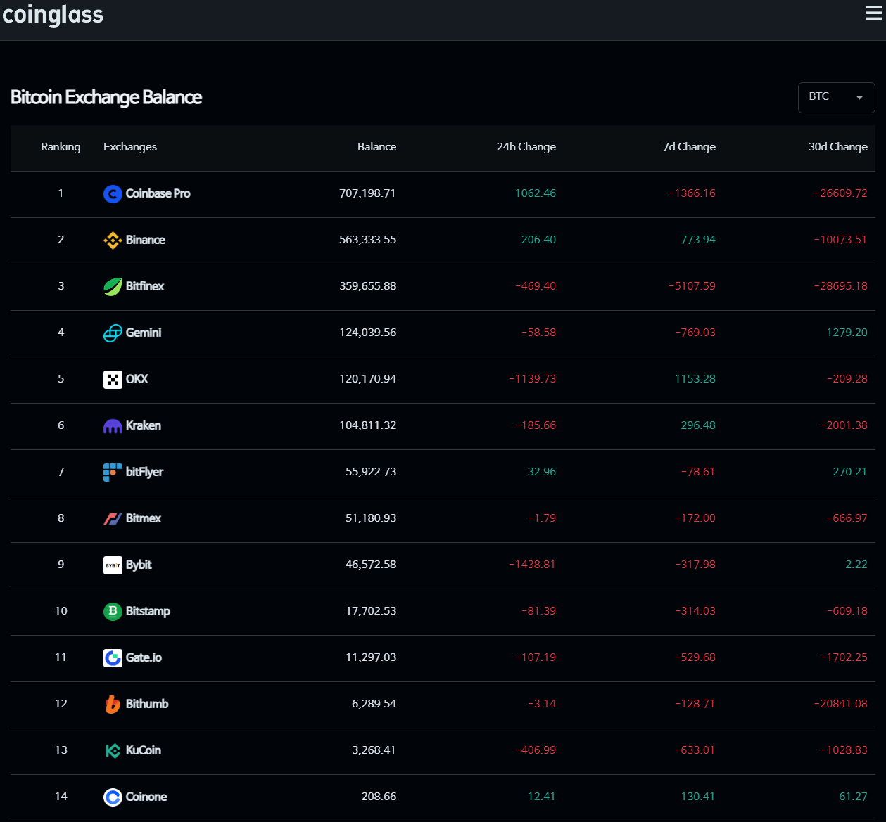 지난 7일 동안 주요 거래소 BTC 잔액 감소세 - 코인니스