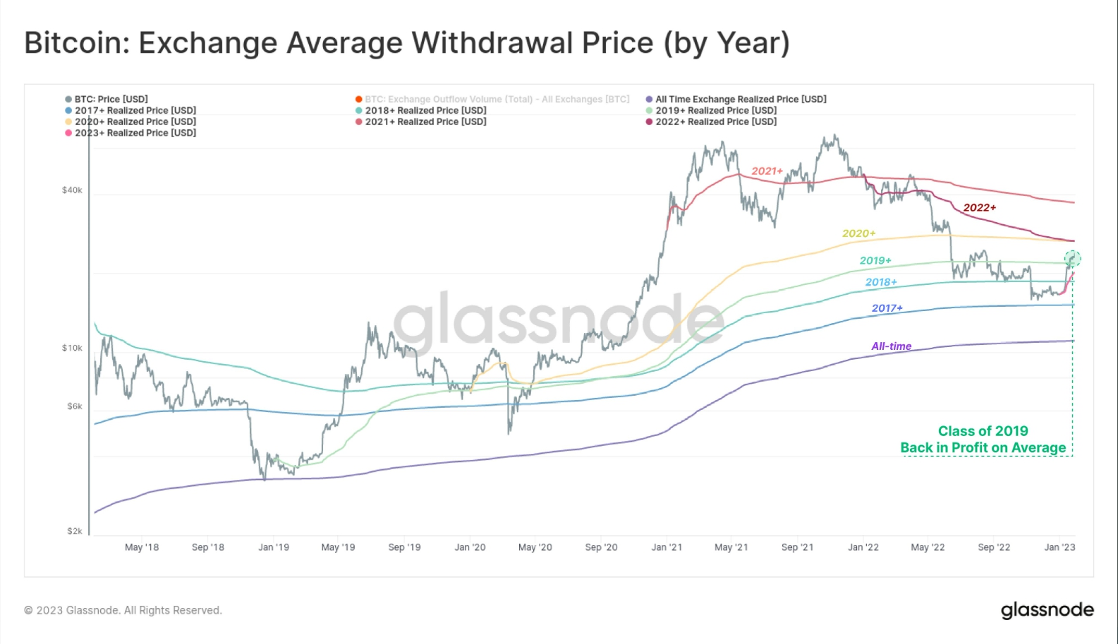 BTC, 2019년 투자자 평균 매수 가격 상회 - 코인니스