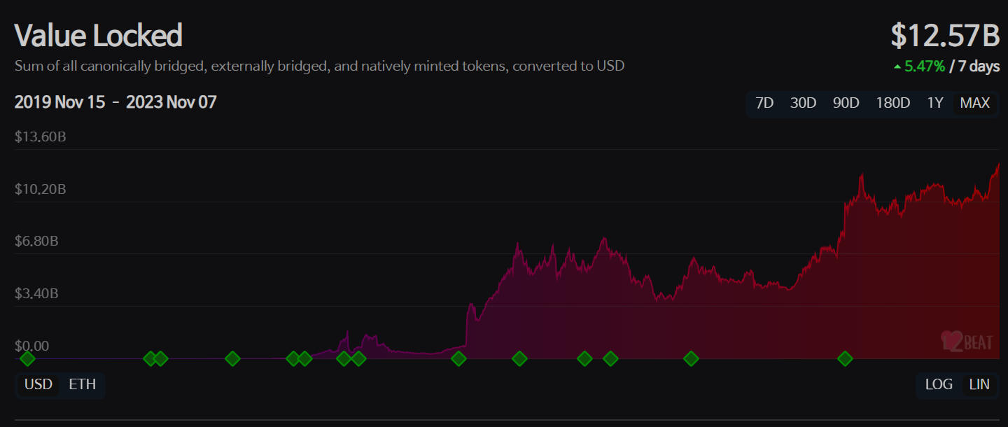 이더리움 레이어2 프로토콜 TVL 증가 추세 지속...$125억 돌파 - 코인니스