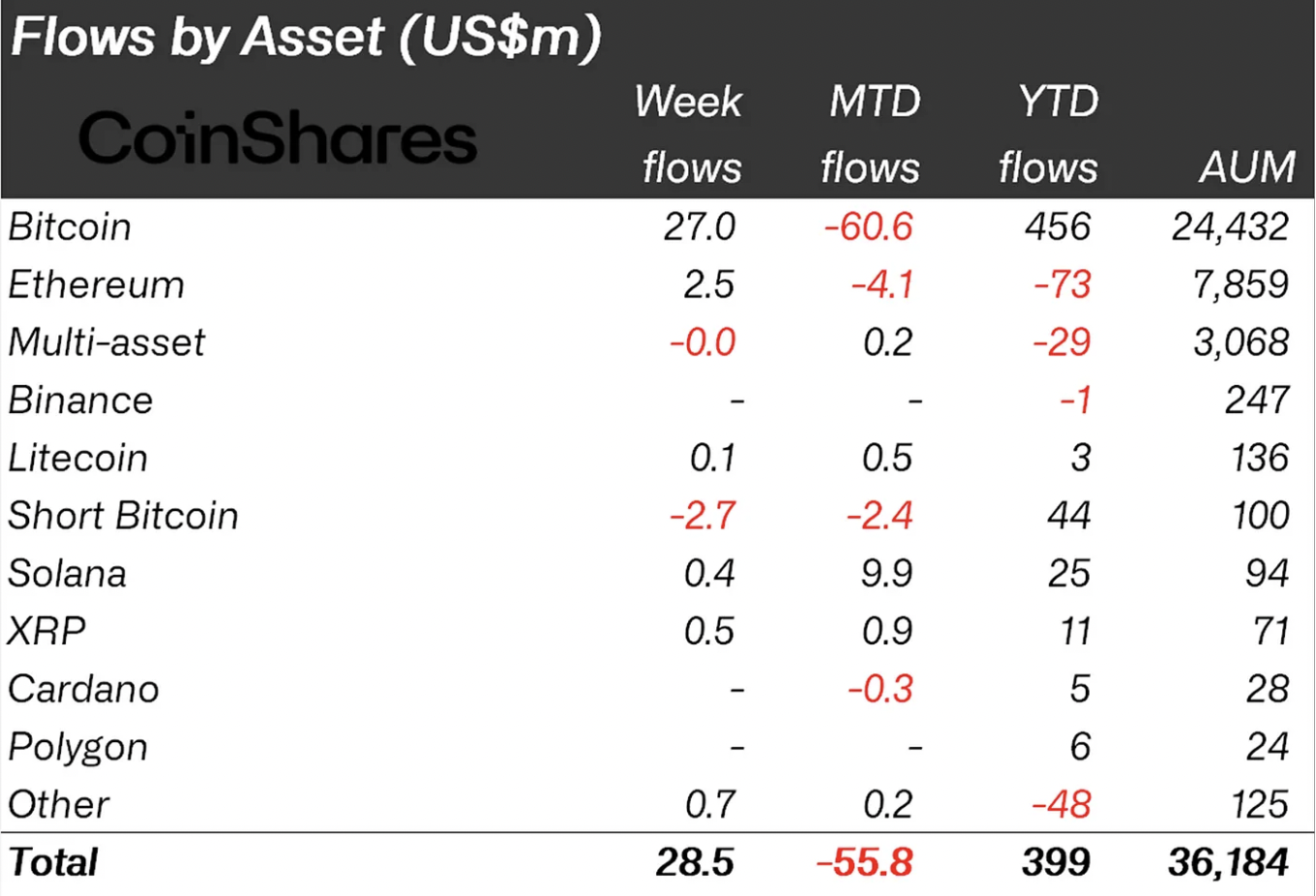 지난주 디지털 자산 투자 상품 $2900만 순유입 - 코인니스