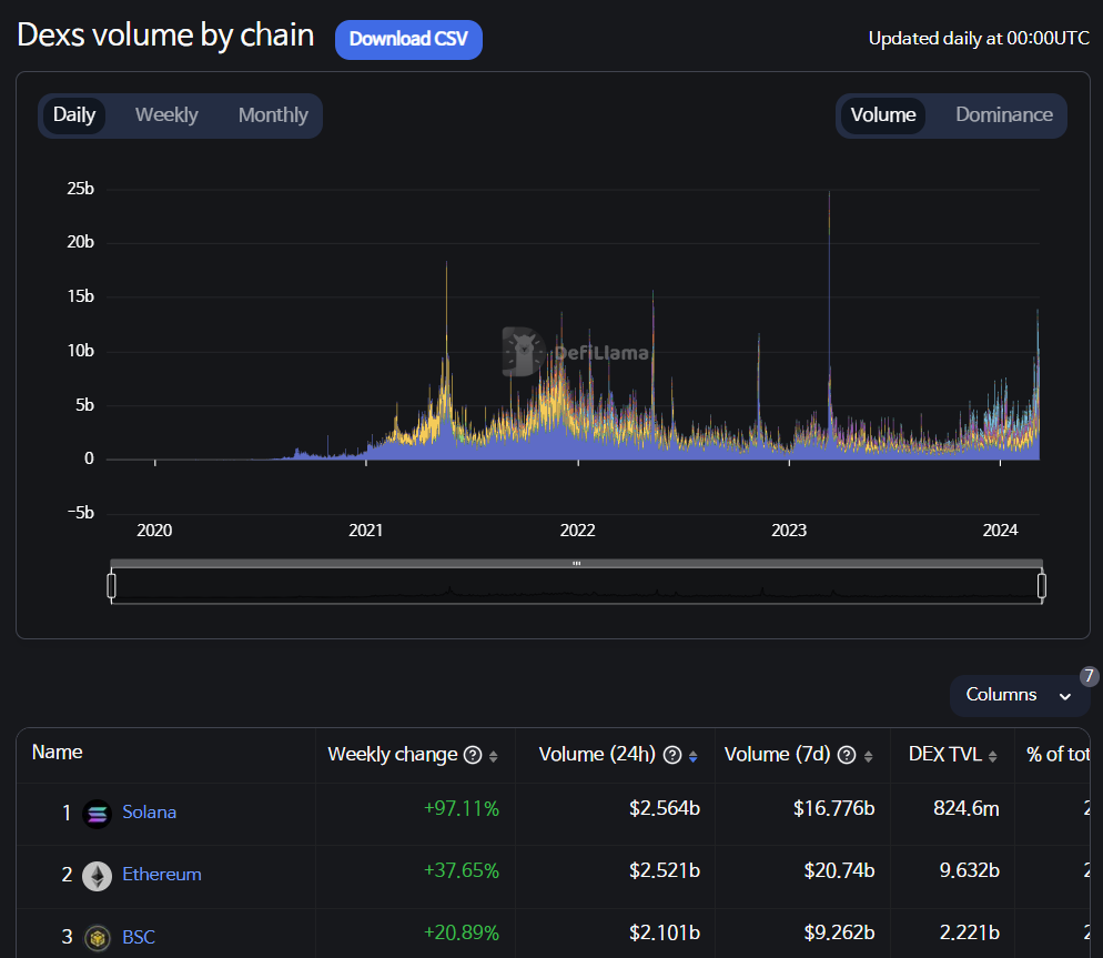 솔라나·이더리움 DEX, 지난 24시간 거래량 $25억 돌파 - 코인니스