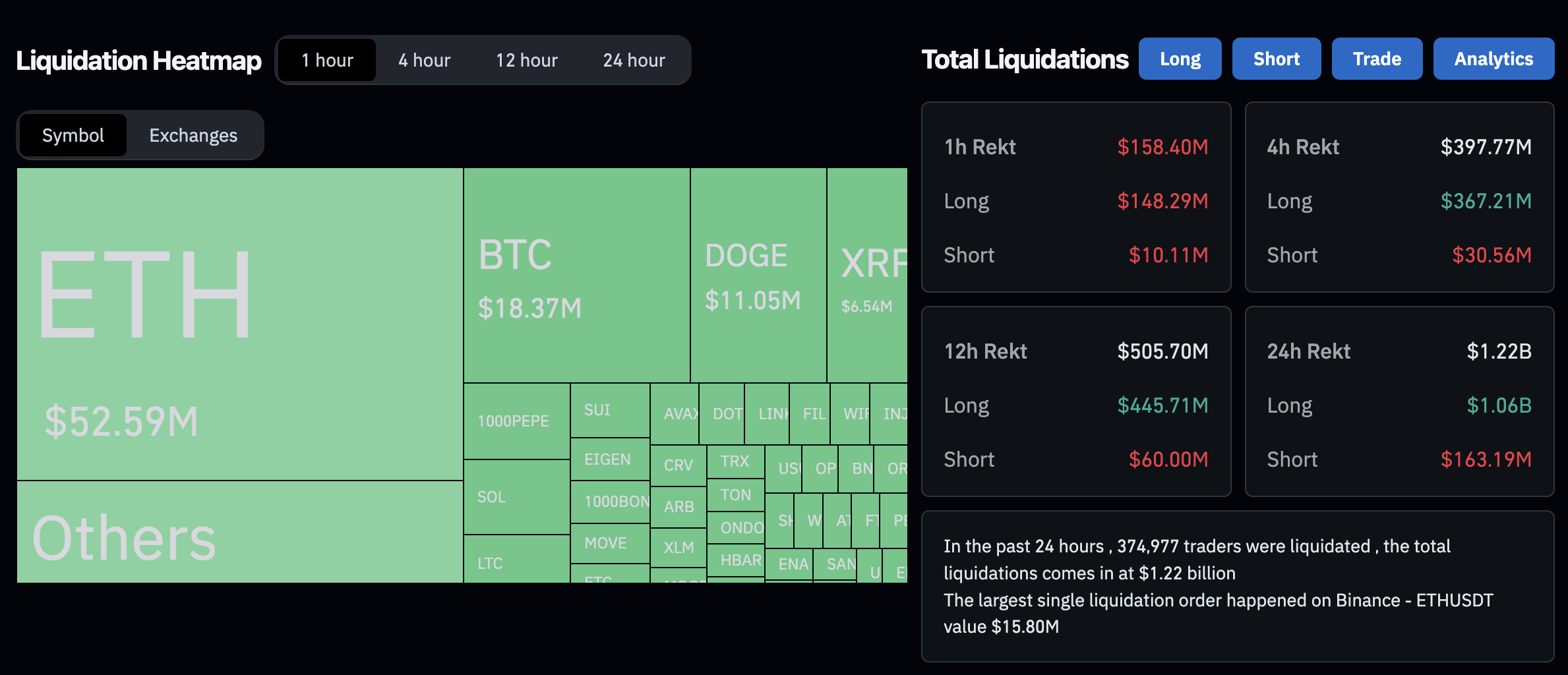 지난 24시간 동안 1.7조원 강제청산 - 코인니스