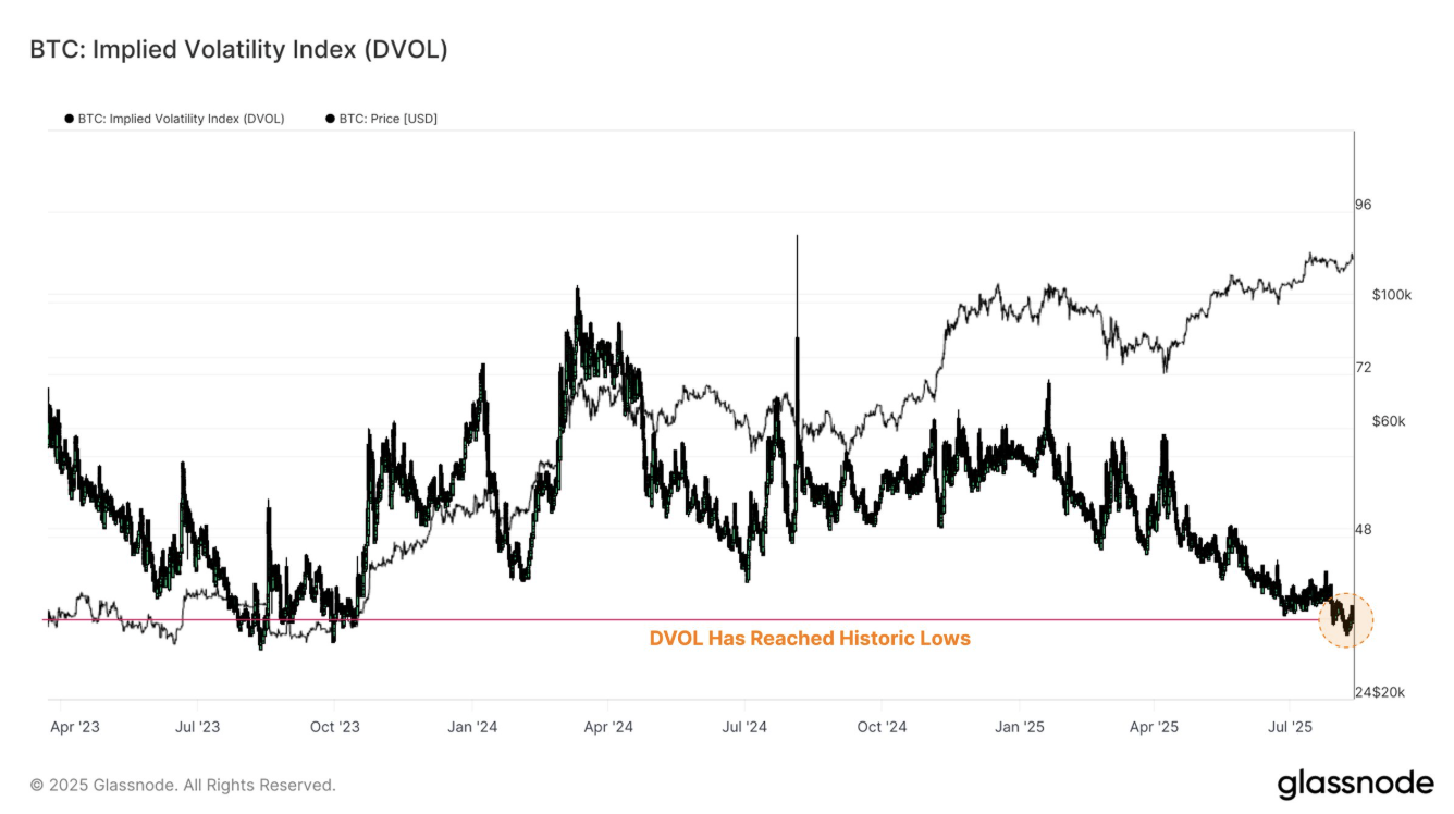 Glassnode: Bitcoin's implied volatility index nears record lows