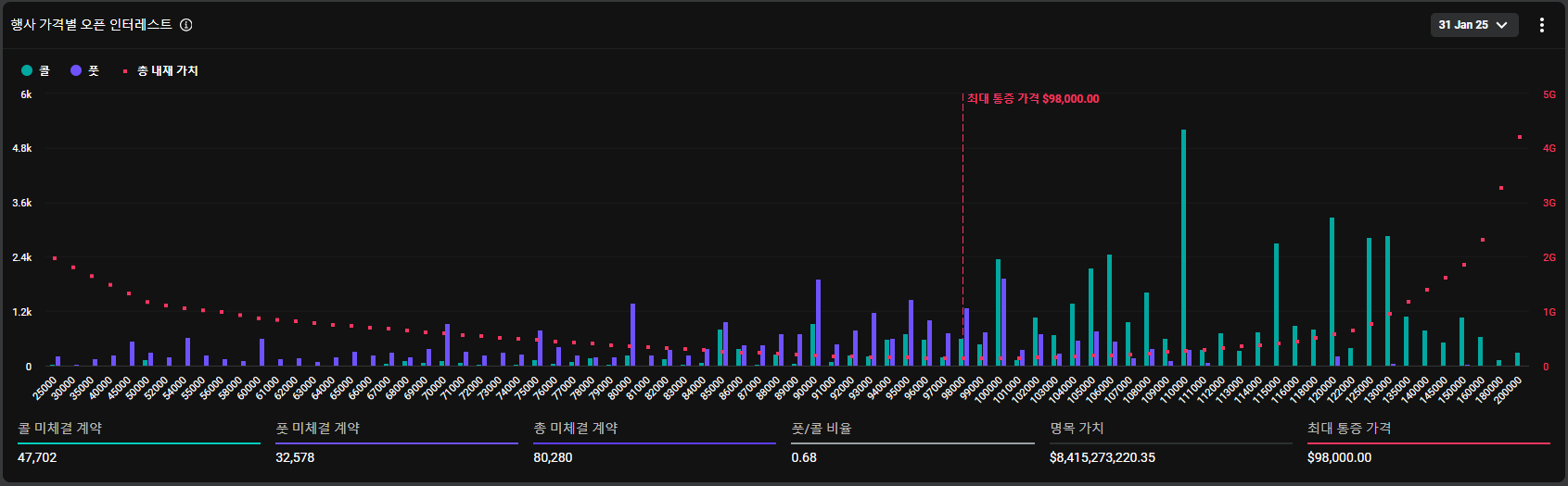 오늘 $84.1억 상당 BTC 옵션 만기 - 코인니스