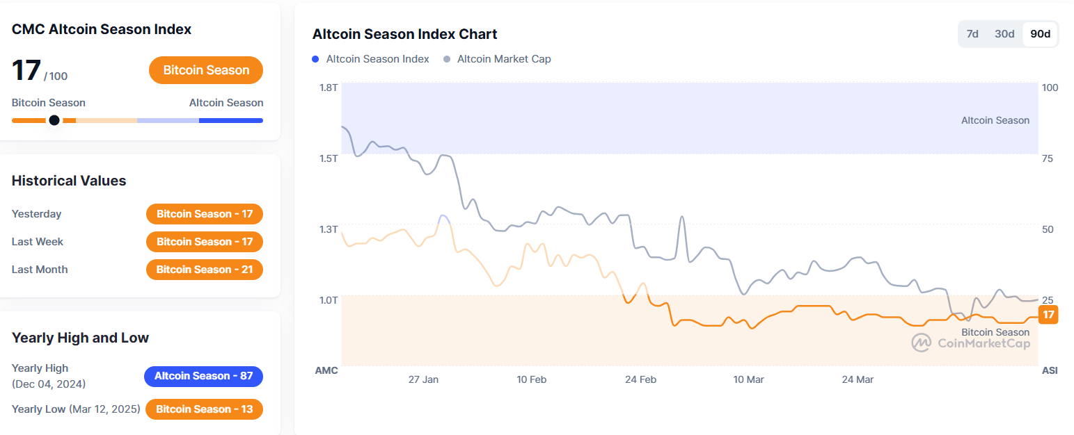 Altcoin Season Index at 17, crypto market in Bitcoin Season - CoinNess