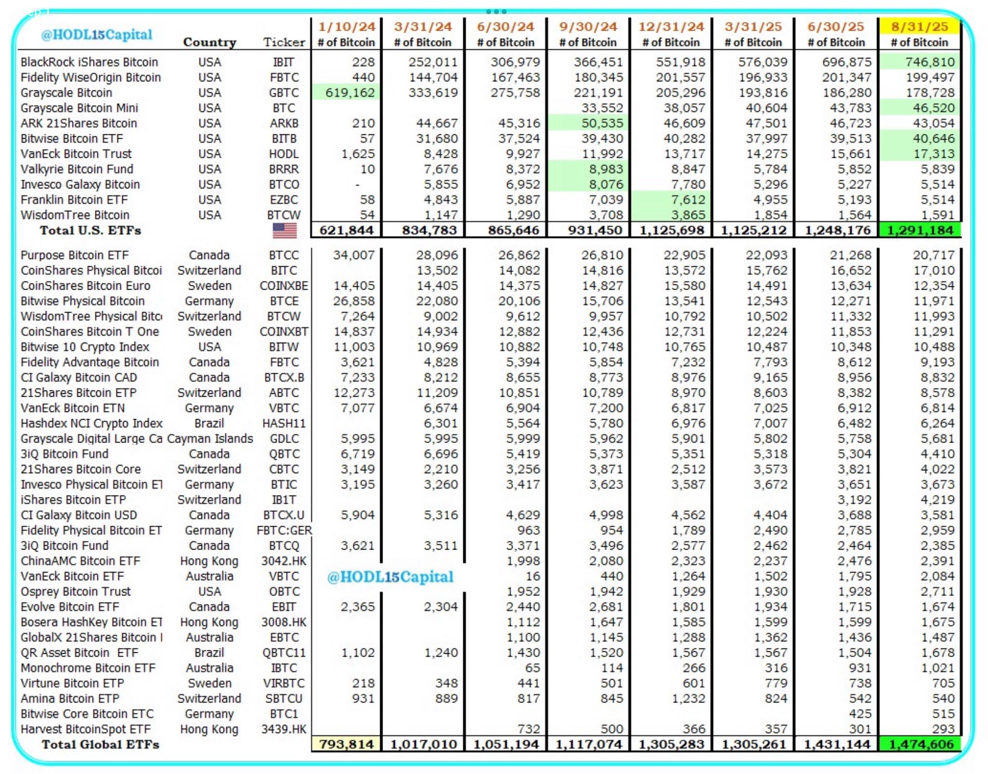 현물 ETF, BTC 공급량 7% 보유…150만개 돌파 - 코인니스