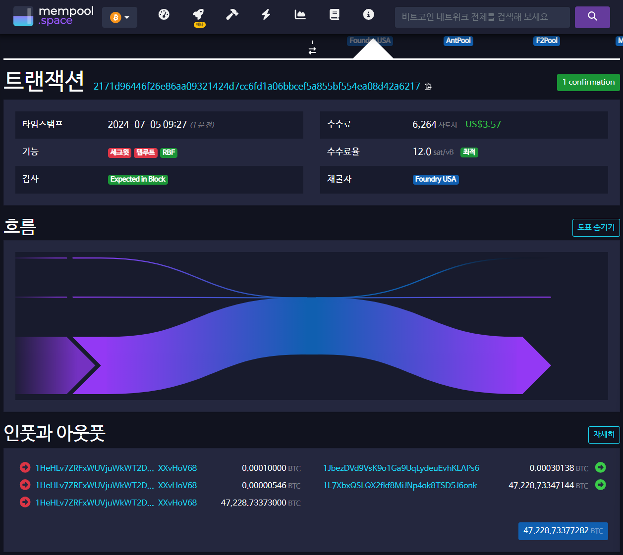 마운트곡스, 47,000 BTC → 익명 주소 이체 - 코인니스