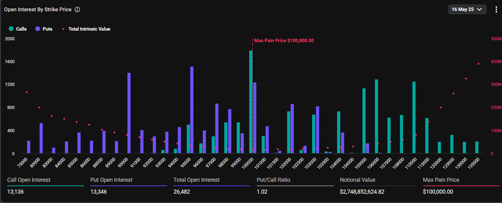 인용 모아보기 | 오늘 $27.4억 상당 BTC 옵션 만기 - 코인니스
