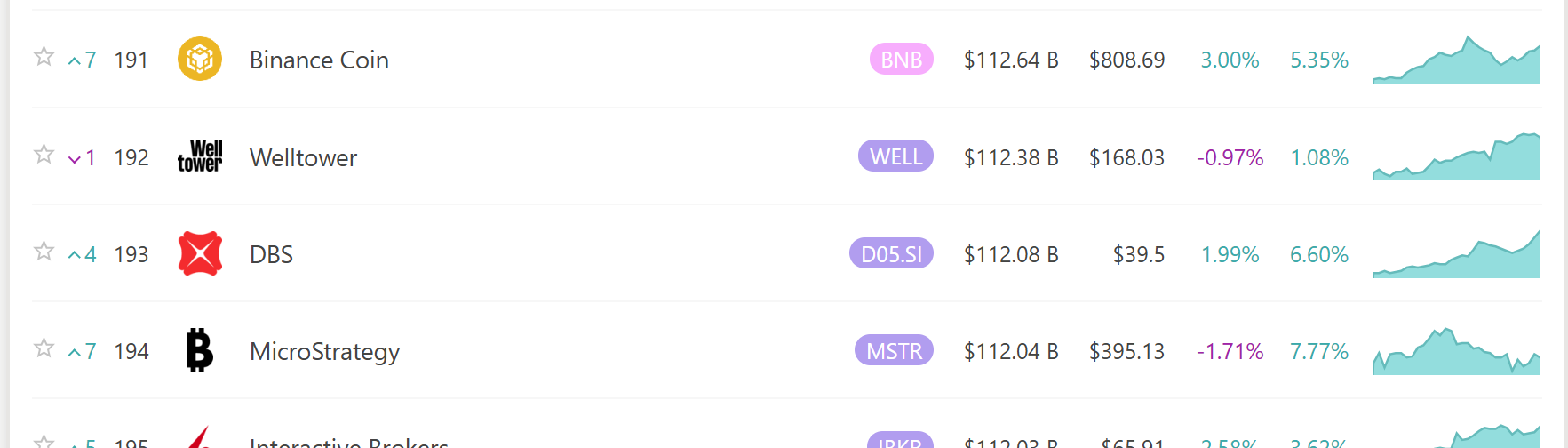 BNB 시가총액, 1126억 달러 돌파...스트래티지 제쳐 - 코인니스