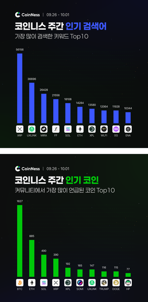 이번 주 코인니스 인기 키워드