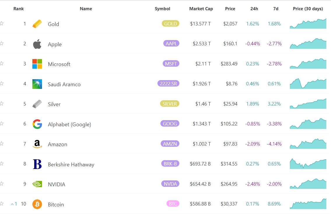 비트코인 시총, 세계 10대 자산 기록 - 코인니스