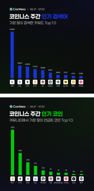 이번 주 코인니스 인기 키워드
