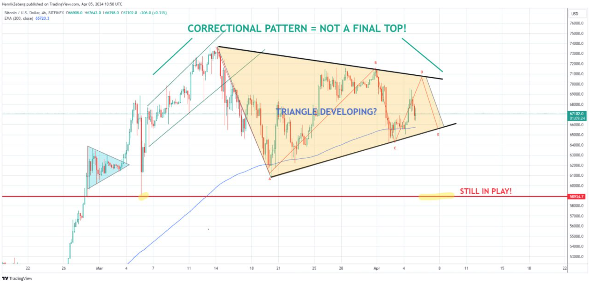 분석 “BTC 삼각수렴 패턴 형성중…가격 상승 가능성” - 코인니스