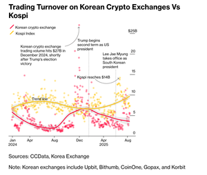블룸버그 “韓 개미들 ‘내집마련’ 위해 알트코인 투자”