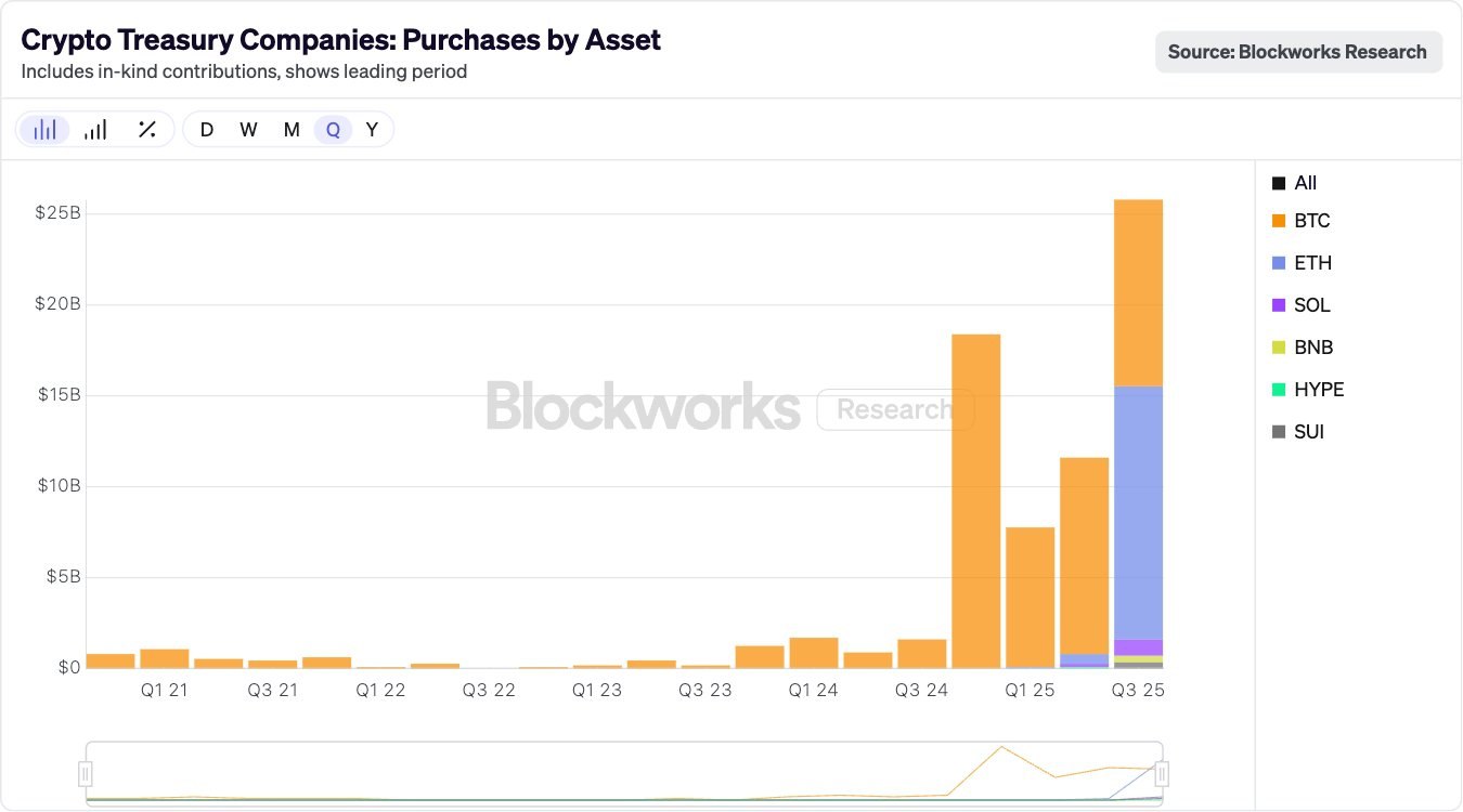 올 3Q 암호화폐 재무 전략 자금 $250억 유입...54% ETH로 - 코인니스