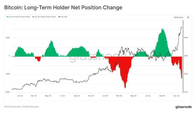 BTC long-term holders offload 366K BTC in total this month, highest level since April