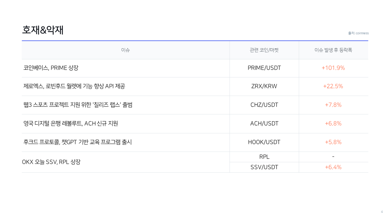 인용 모아보기 | 3월 2일 암호화폐 시장 호재·악재 - 코인니스